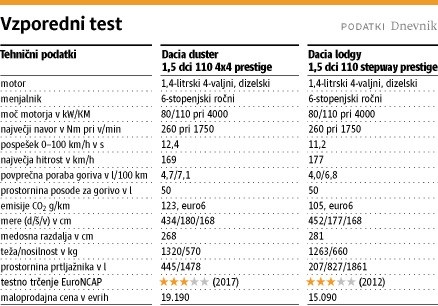 Dacia duster in dacia lodgy: Dokaz, da je sobivanje še vedno mogoče