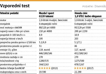 Mazda 3 in honda civic: Evropskemu okusu povsem prilagojena japonca