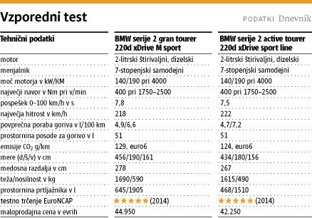 BMW serije 2 gran tourer in active tourer: Casanova je v ženske duše prodrl počasneje