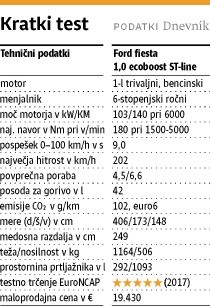 Kratki test: Ford fiesta 1,0 ecoboost ST-line