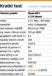  Mazda MX-5 G130 takumi:  Prepih in zadovoljstvo