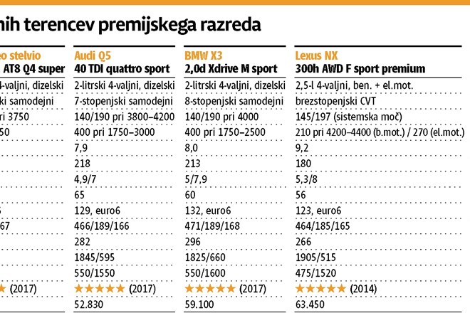 Veliki primerjalni test: polovica odstotka je odločila zmagovalca