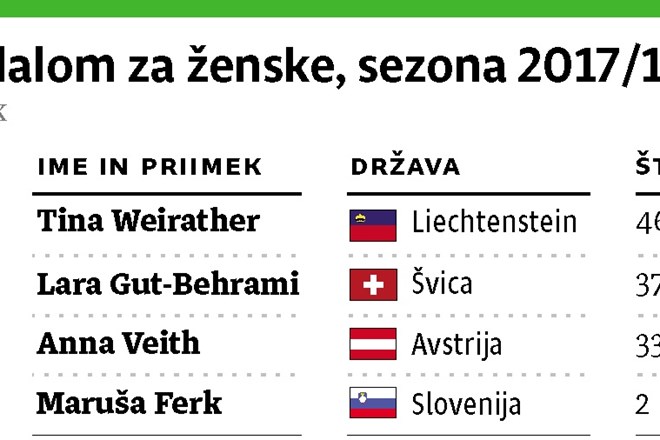 Ilka Štuhec spodbudno na treningih