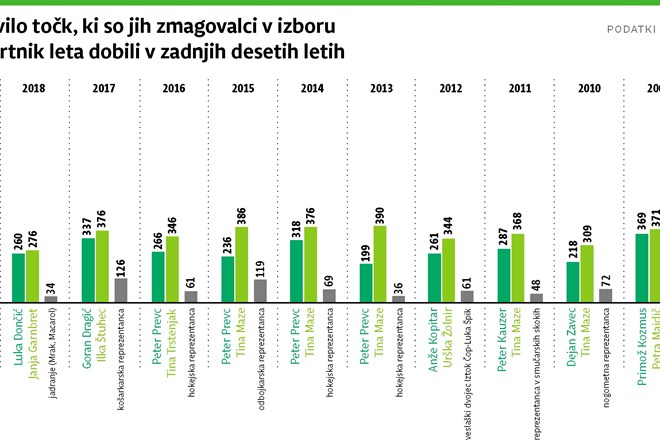 Dončić nasledil Dragića, Garnbretova pa Štuhčevo