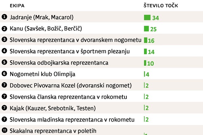 Dončić nasledil Dragića, Garnbretova pa Štuhčevo