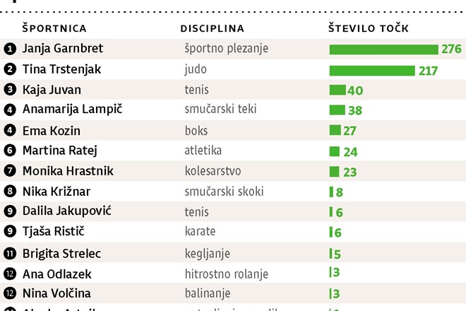 Dončić nasledil Dragića, Garnbretova pa Štuhčevo