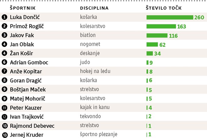 Dončić nasledil Dragića, Garnbretova pa Štuhčevo