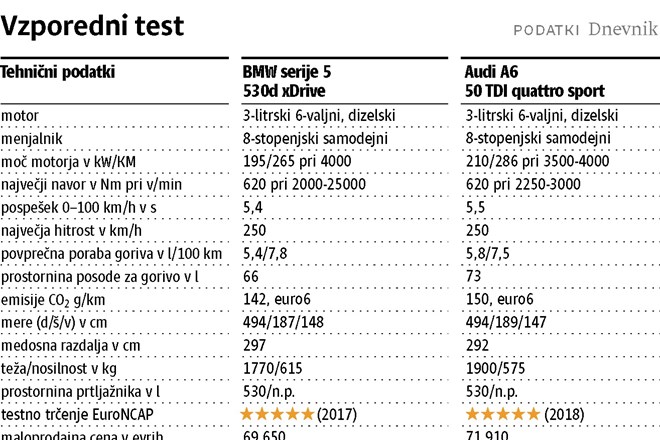 BMW serije 5 in audi A6: Kaj dosti več si voznik že težko zaželi