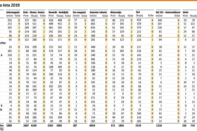 Slovenski avto leta 2019: V finalu trije športni terenci in kombilimuzini