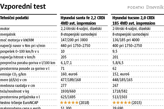 Hyundai santa fe in hyundai tucson: več v teoriji je več tudi v praksi