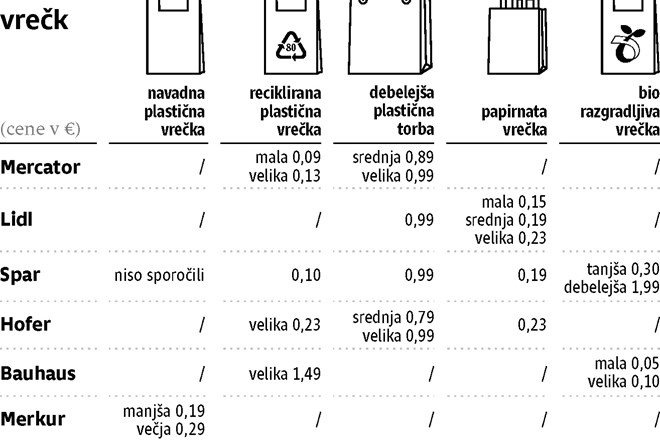 Nakupovalne vrečke ne bodo nujno dražje