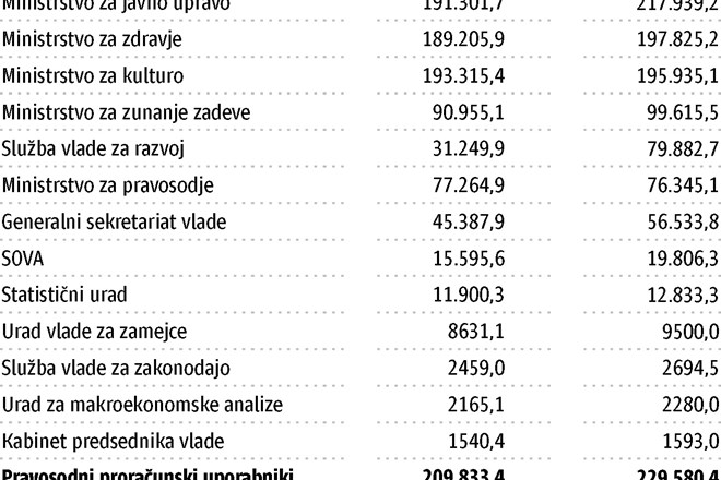 Proračun: Visoka rast izboljšuje javne finance