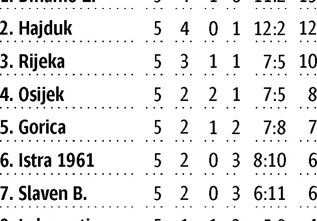 Rijeka izgublja pomembne točke