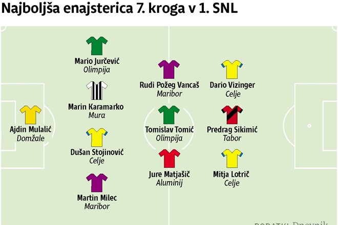 Igralec 7. kroga 1. SNL: Predrag Sikimić – kralj kazenskega prostora