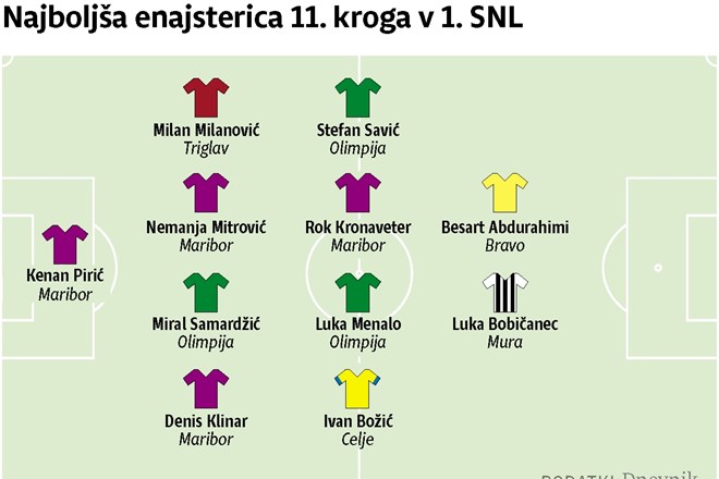 Dnevnikov igralec 11. kroga 1. SNL: Stefan Savić  soglasno najboljši 