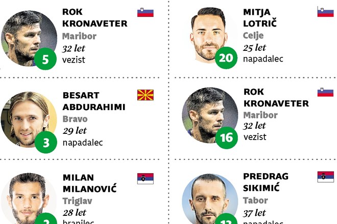 Dnevnikov igralec 11. kroga 1. SNL: Stefan Savić  soglasno najboljši 