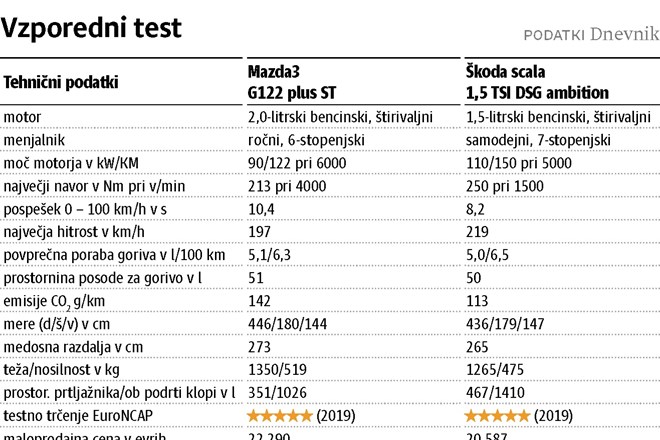 Mazda3 in škoda scala: Ko lahko na videz enostavno postane zapleteno