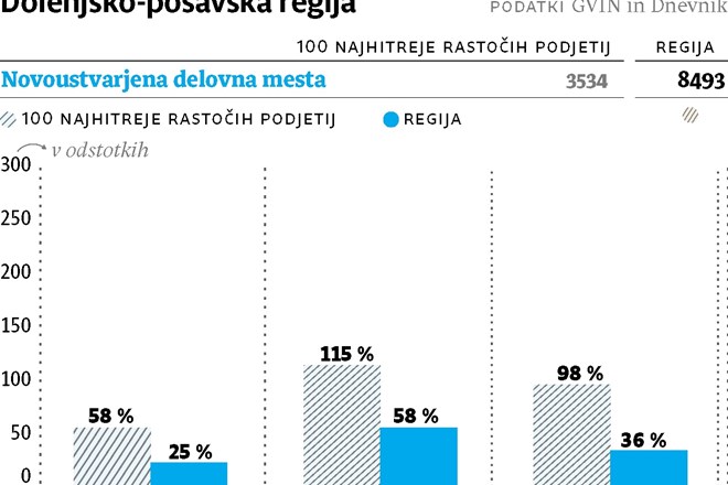 Prodaja poskočila najvišje med regijami