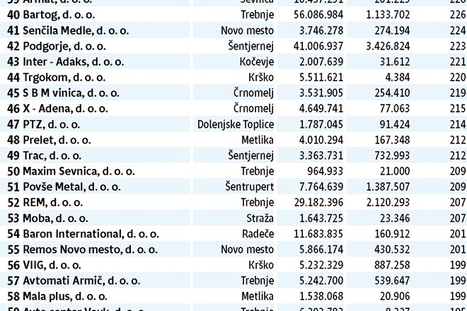 Prodaja poskočila najvišje med regijami