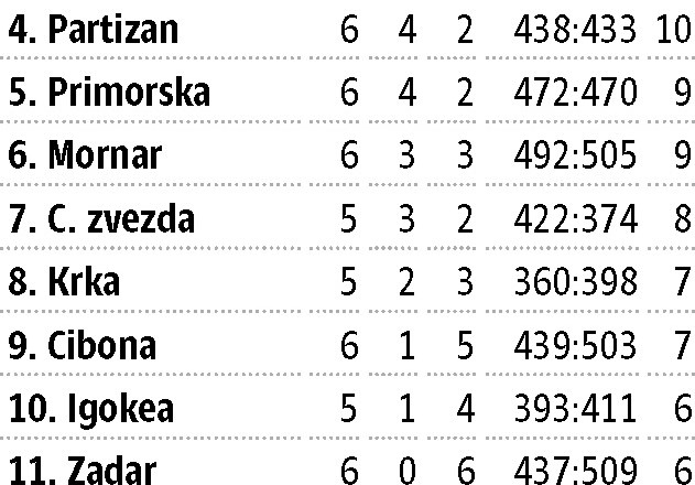 Prepričljiva Olimpija končala niz Primorske