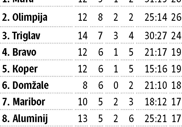 Primorje in Svoboda z lepo prednostjo