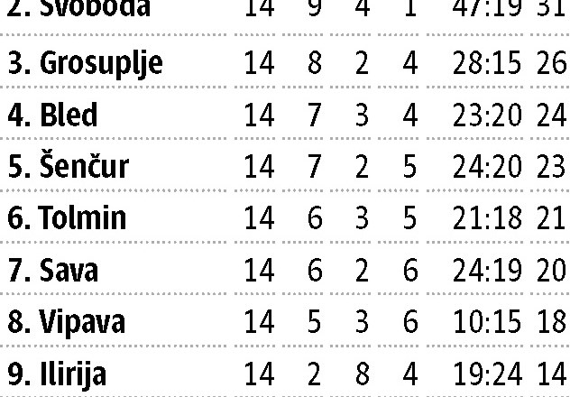 Primorje in Svoboda z lepo prednostjo