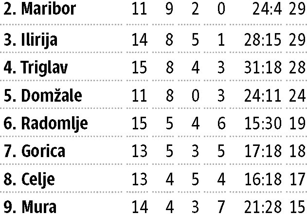 Olimpija trenutno prva pri mladincih in kadetih