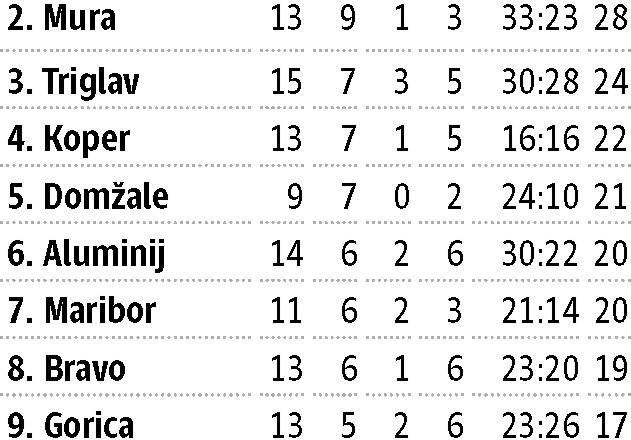 Olimpija trenutno prva pri mladincih in kadetih