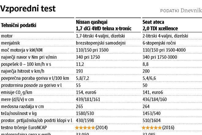 Nissan qashqai in seat ateca: Nekateri potrebujejo čas, drugi pač ne