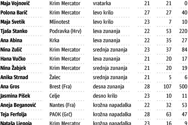 Norveška favorit, Slovenke na 15. mestu