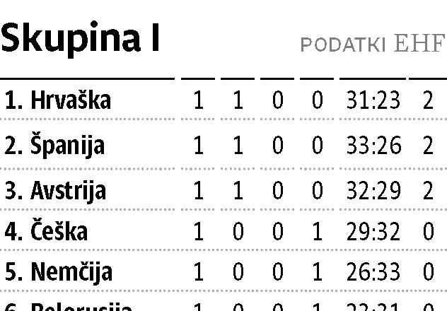 V Ibrahimovićevem mestu odprta pot do polfinala