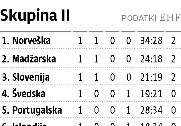 V Ibrahimovićevem mestu odprta pot do polfinala