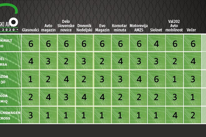 Glede zmagovalca izbora za slovenski avto leta 2020 je bilo praktično vse jasno že po polovici glasovanja.