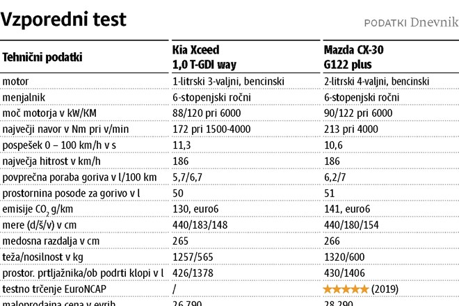 Vzporedni test / Kia Xceed in mazda CX-30: Še s kakšnim konjem bi bilo  kičasto