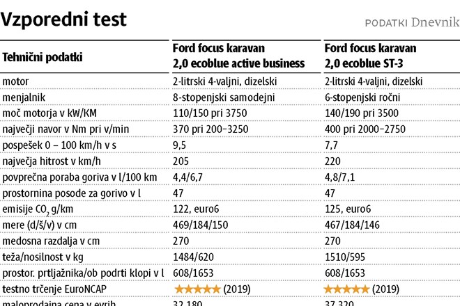 Ford focus karavan ST in ford focus karavan active: Različni nadgradnji uporabnosti