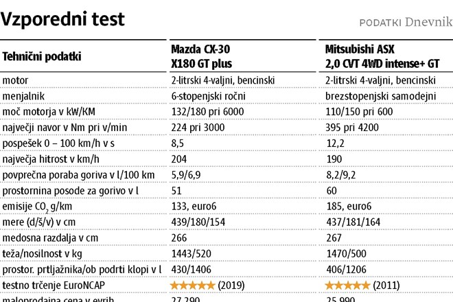 Mitsubishi ASX in mazda CX-30 : Leta se lahko prikrije, skrije pač ne