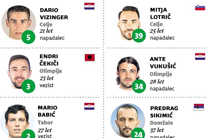 Dnevnikov igralec 24. kroga: Žan Benedičič – od Milana do uveljavitve v Celju