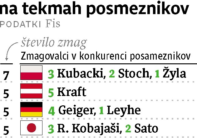 Zelo izenačena sezona s kar 11 zmagovalci