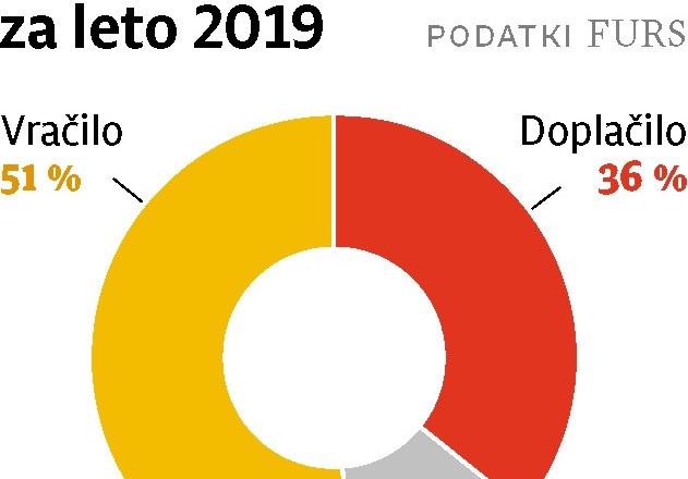 Ali morate doplačati dohodnino?