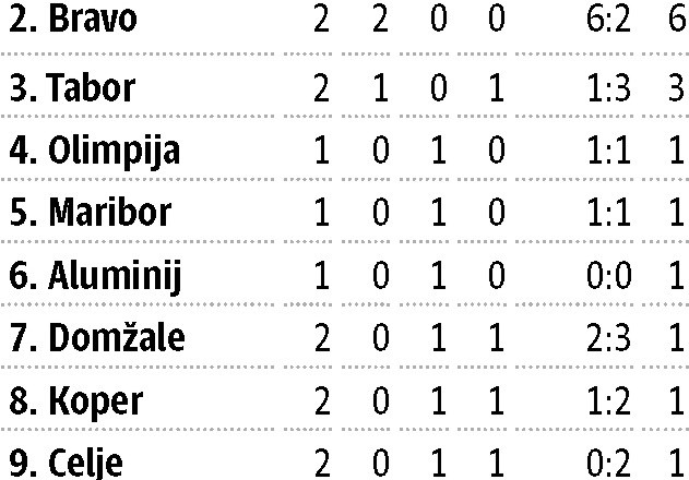 Olimpija in Maribor znova povprečna