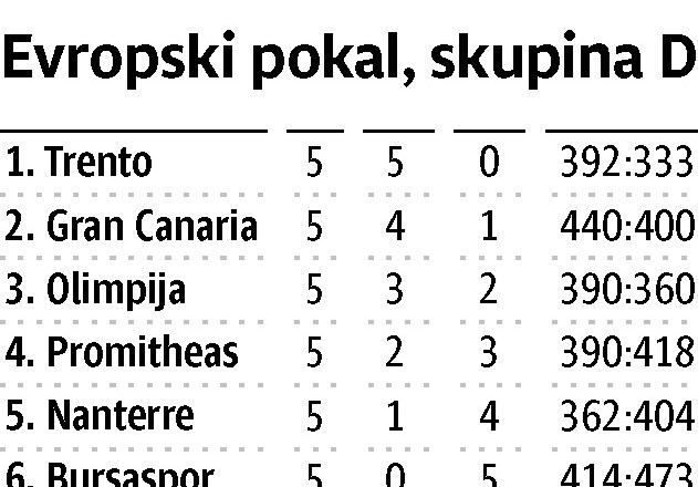 Pomemben korak Olimpije k napredovanju