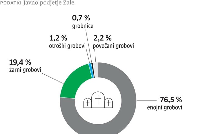 Tri četrtine ljubljanskih grobov je na pokopališču Žale