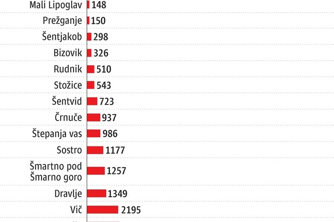 Tri četrtine ljubljanskih grobov je na pokopališču Žale