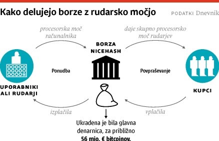 Kako deluje spletna stran podjetja NiceHash 