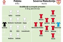 Makedonci si po slovenskem skalpu želijo še poljskega