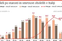 Covid-19: Kako razumeti dogajanje v Italiji in kaj se lahko naučimo