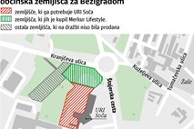 2,5 milijona evrov za parcele za Bežigradom